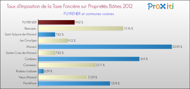Taux d'imposition de la taxe foncière sur le bati 2012 pour PUYRENIER et les communes proches Comparaison des taux d'imposition de la taxe foncière sur le bati 2012 pour PUYRENIER et les communes voisines
