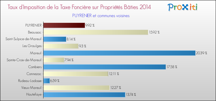 Taux d'imposition de la taxe foncière sur le bati 2014 pour PUYRENIER et les communes proches Comparaison des taux d'imposition de la taxe foncière sur le bati 2014 pour PUYRENIER et les communes voisines