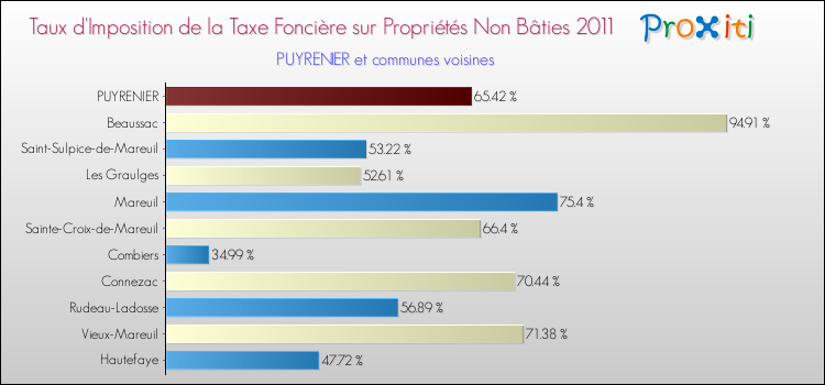 Taux d'imposition de la taxe foncière sur les immeubles et terrains non batis 2011 pour PUYRENIER et les communes proches Comparaison des taux d'imposition de la taxe foncière sur les immeubles et terrains non batis 2011 pour PUYRENIER et les communes voisines