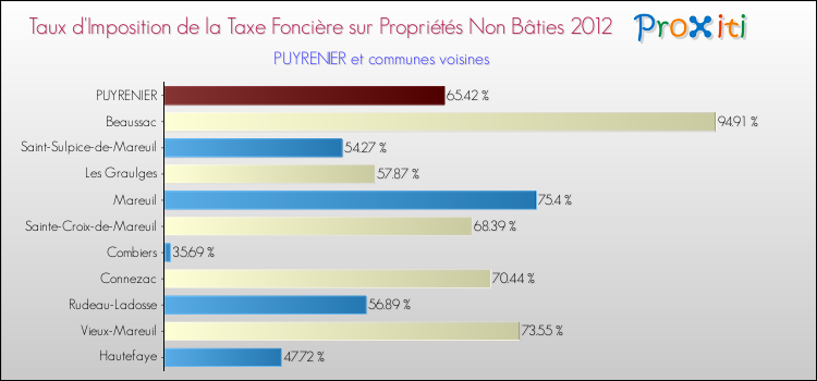 Taux d'imposition de la taxe foncière sur les immeubles et terrains non batis 2012 pour PUYRENIER et les communes proches Comparaison des taux d'imposition de la taxe foncière sur les immeubles et terrains non batis 2012 pour PUYRENIER et les communes voisines