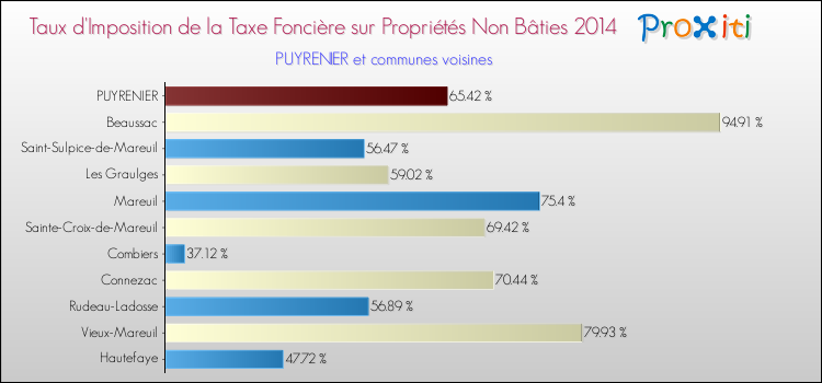 Taux d'imposition de la taxe foncière sur les immeubles et terrains non batis 2014 pour PUYRENIER et les communes proches Comparaison des taux d'imposition de la taxe foncière sur les immeubles et terrains non batis 2014 pour PUYRENIER et les communes voisines