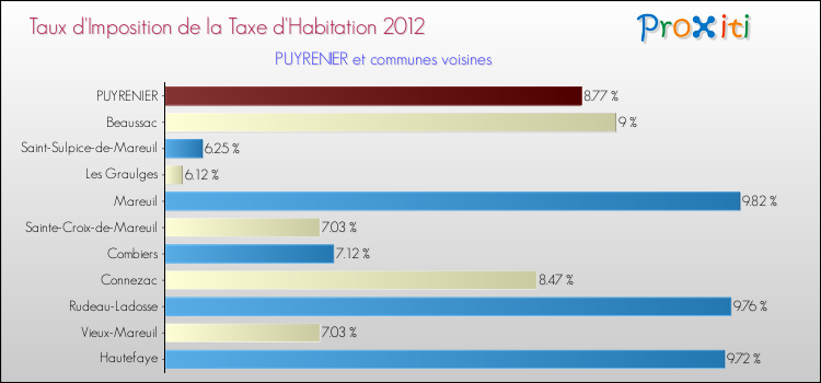 Taux d'imposition de la taxe d'habitation 2012 pour PUYRENIER et les communes proches Comparaison des taux d'imposition de la taxe d'habitation 2012 pour PUYRENIER et les communes voisines