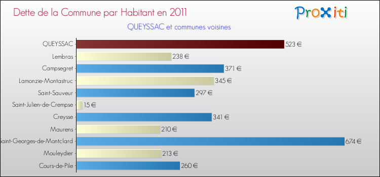 Dette par habitant de la commune en 2011 pour QUEYSSAC et les communes proches Comparaison de la dette par habitant de la commune en 2011 pour QUEYSSAC et les communes voisines