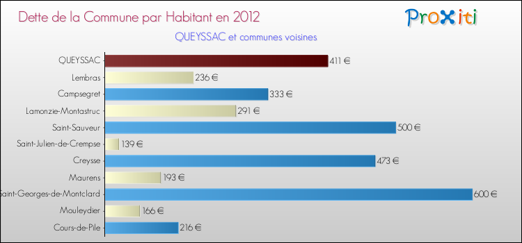 Dette par habitant de la commune en 2012 pour QUEYSSAC et les communes proches Comparaison de la dette par habitant de la commune en 2012 pour QUEYSSAC et les communes voisines