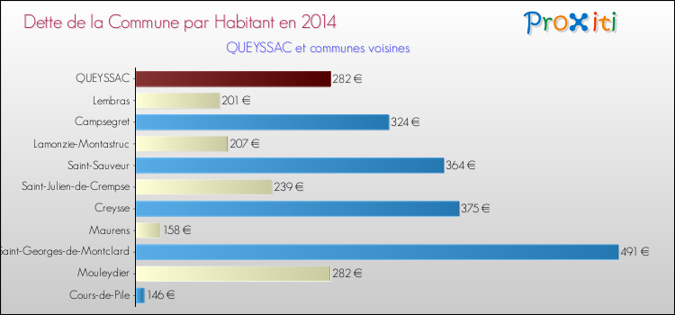 Dette par habitant de la commune en 2014 pour QUEYSSAC et les communes proches Comparaison de la dette par habitant de la commune en 2014 pour QUEYSSAC et les communes voisines