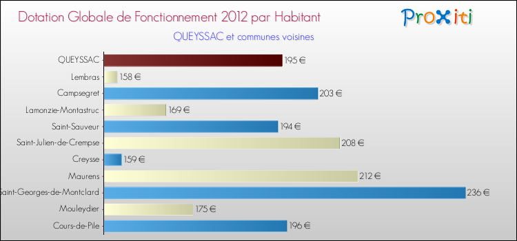 Montant des dotations globales de fonctionnement DGF par Habitant pour QUEYSSAC et les communes proches Comparaison des des dotations globales de fonctionnement DGF par habitant pour QUEYSSAC et les communes voisines