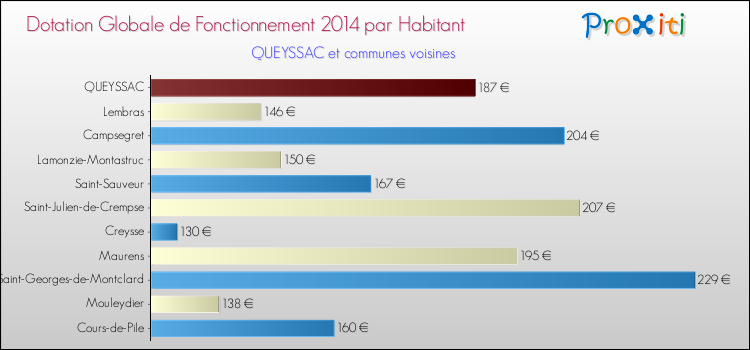 Montant des dotations globales de fonctionnement DGF par Habitant pour QUEYSSAC et les communes proches en 2014. Comparaison des des dotations globales de fonctionnement DGF par habitant pour QUEYSSAC et les communes voisines en 2014.