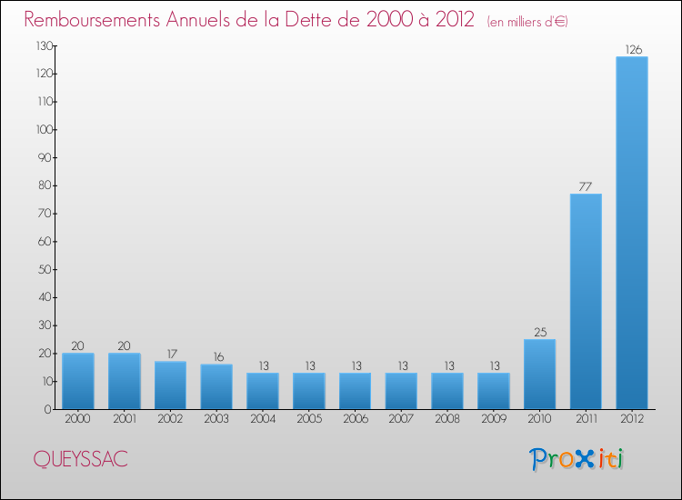 Evolution de l'annuité de la dette pour la commune de QUEYSSAC de 2000 à 2012 Annuités de la dette pour QUEYSSAC de 2000 à 2012