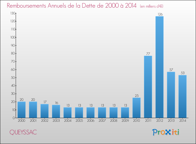 Evolution de l'annuité de la dette pour la commune de QUEYSSAC de 2000 à 2014 Annuités de la dette pour QUEYSSAC de 2000 à 2014