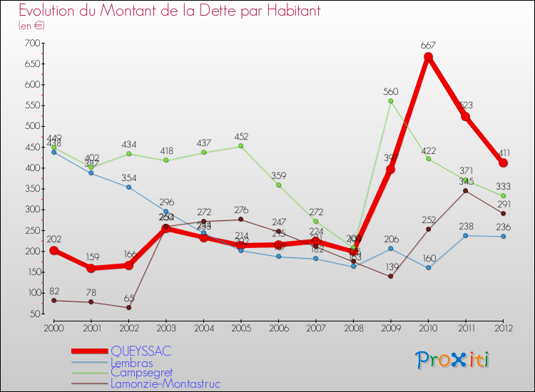 Evolution de la dette par habitant pour la commune de QUEYSSAC et les communes proches de 2000 à 2012 Comparaison de la dette par habitant pour QUEYSSAC et les communes voisines de 2000 à 2012