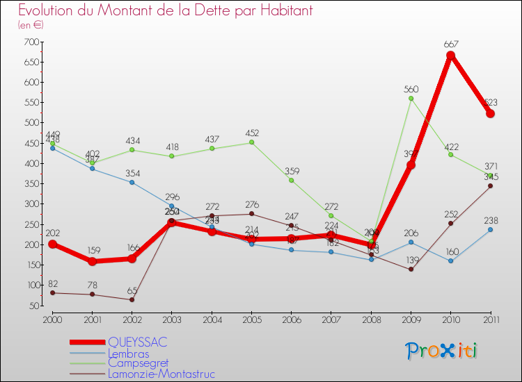 Evolution de la dette par habitant pour la commune de QUEYSSAC et les communes proches Comparaison de la dette par habitant pour QUEYSSAC et les communes voisines