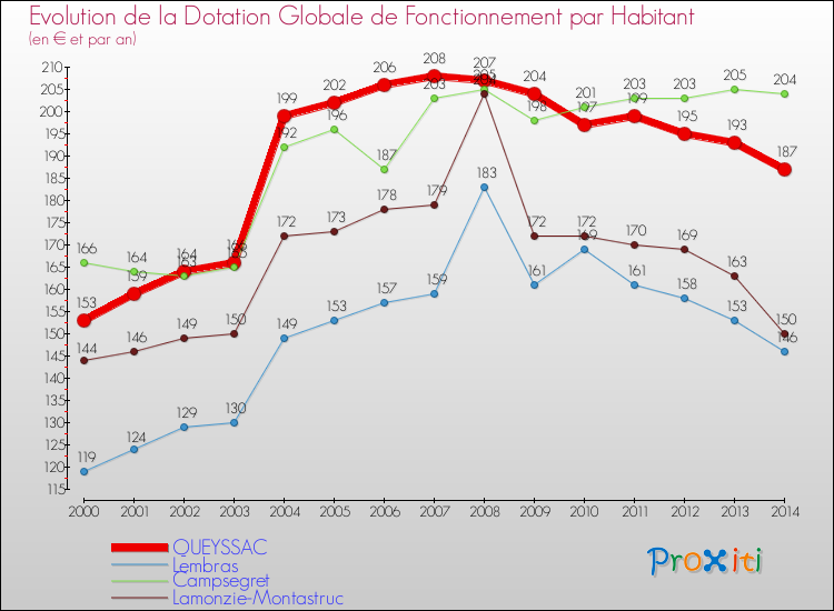 Evolution et montant de la dotation globale de fonctionnement par Habitant pour QUEYSSAC et les communes proches de 2000 à 2014. Comparaison des dotations globales de fonctionnement par habitant pour QUEYSSAC et les communes voisines de 2000 à 2014.