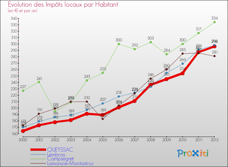 Evolution et montant des impôts locaux par Habitant pour QUEYSSAC et les communes proches Comparaison des impôts locaux par habitant pour QUEYSSAC et les communes voisines