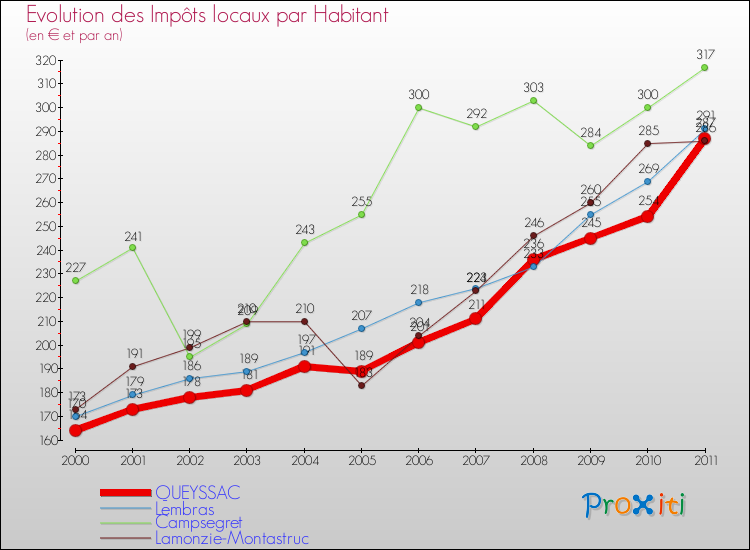 Evolution et montant des impôts locaux par Habitant pour QUEYSSAC et les communes proches Comparaison des impôts locaux par habitant pour QUEYSSAC et les communes voisines