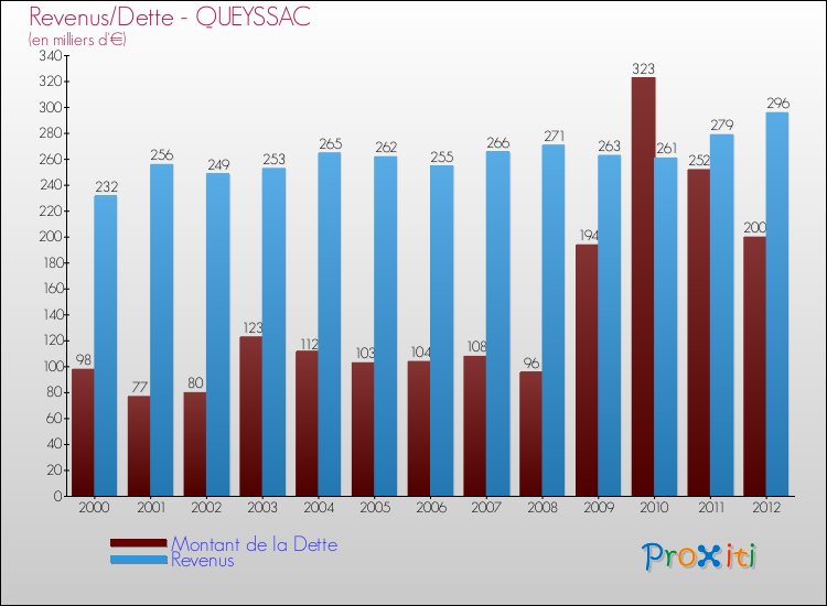 Evolution comparée de la dette et des revenus pour la commune de QUEYSSAC de 2000 à 2012 Comparaison de la dette et des revenus pour QUEYSSAC de 2000 à 2012
