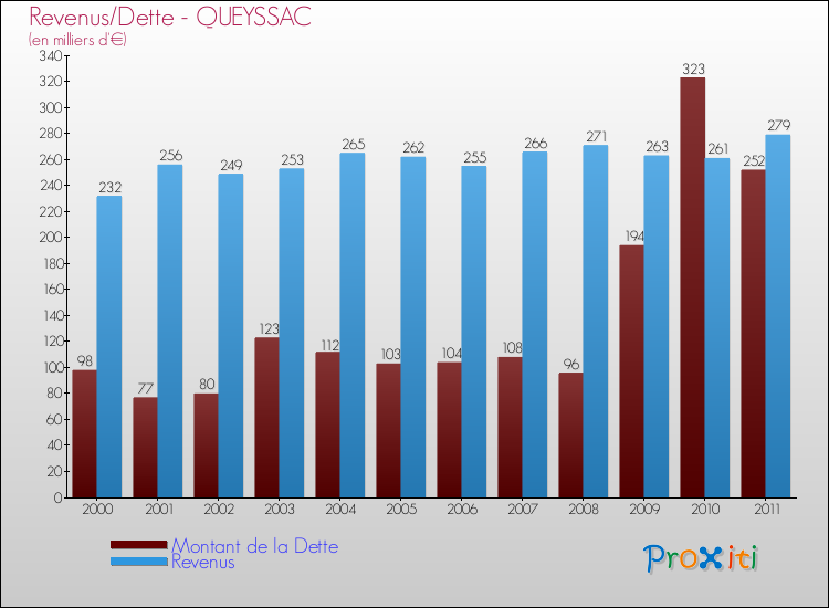 Evolution comparée de la dette et des revenus pour la commune de QUEYSSAC de 2000 à 2011 Comparaison de la dette et des revenus pour QUEYSSAC de 2000 à 2011