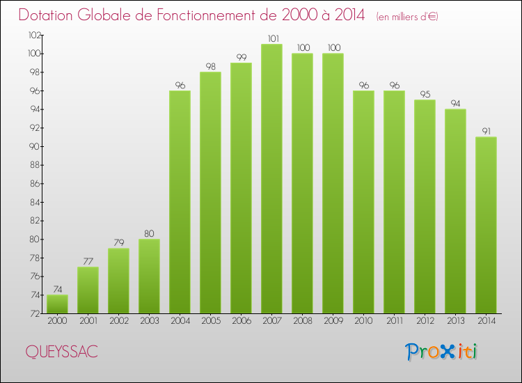 Evolution du montant de la Dotation Globale de Fonctionnement pour la commune de QUEYSSAC de 2000 à 2014 Evolution du montant de la Dotation Globale de Fonctionnement pour QUEYSSAC de 2000 à 2014
