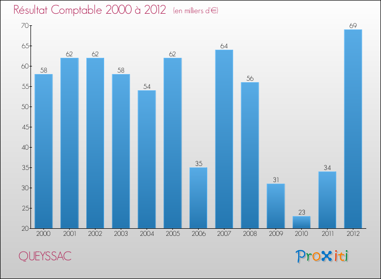 Evolution du résultat comptable pour la commune de QUEYSSAC de 2000 à 2012 Evolution du résultat comptable pour QUEYSSAC de 2000 à 2012