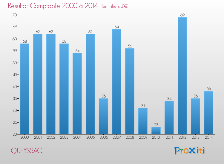 Evolution du résultat comptable pour la commune de QUEYSSAC de 2000 à 2014 Evolution du résultat comptable pour QUEYSSAC de 2000 à 2014