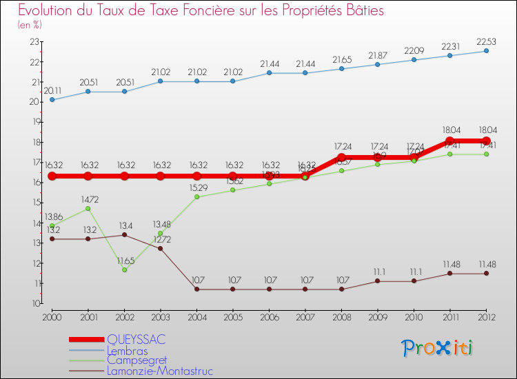Evolution du taux de la taxe foncière sur le bati pour QUEYSSAC et les communes proches de 2000 à 2012 Comparaison des taux de taxe foncière sur le bati pour QUEYSSAC et les communes voisines de 2000 à 2012