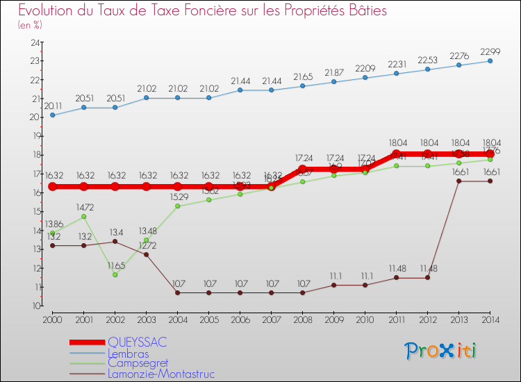 Evolution du taux de la taxe foncière sur le bati pour QUEYSSAC et les communes proches de 2000 à 2014 Comparaison des taux de taxe foncière sur le bati pour QUEYSSAC et les communes voisines de 2000 à 2014