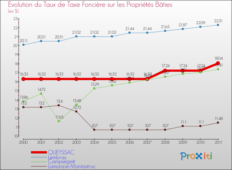 Evolution du taux de la taxe foncière sur le bati pour QUEYSSAC et les communes proches Comparaison des taux de taxe foncière sur le bati pour QUEYSSAC et les communes voisines