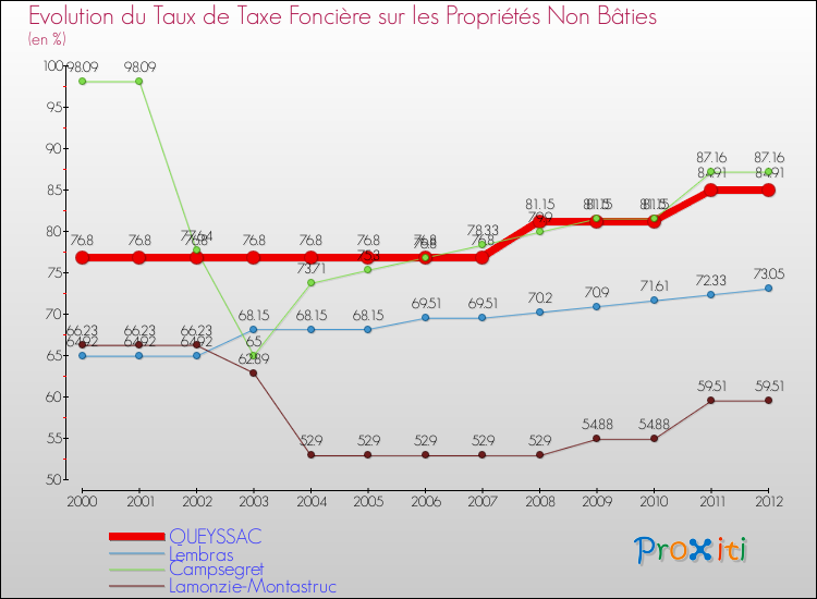 Evolution du taux de la taxe foncière sur les immeubles et terrains non batis pour QUEYSSAC et les communes proches de 2000 à 2012 Comparaison des taux de la taxe foncière sur les immeubles et terrains non batis pour QUEYSSAC et les communes voisines de 2000 à 2012