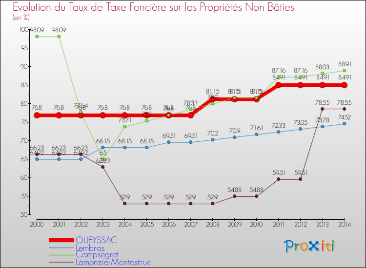 Evolution du taux de la taxe foncière sur les immeubles et terrains non batis pour QUEYSSAC et les communes proches de 2000 à 2014 Comparaison des taux de la taxe foncière sur les immeubles et terrains non batis pour QUEYSSAC et les communes voisines de 2000 à 2014