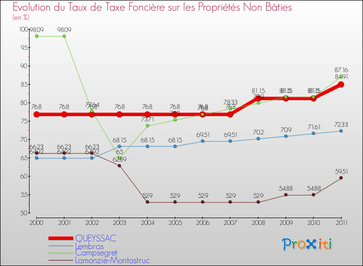 Evolution du taux de la taxe foncière sur les immeubles et terrains non batis pour QUEYSSAC et les communes proches Comparaison des taux de la taxe foncière sur les immeubles et terrains non batis pour QUEYSSAC et les communes voisines