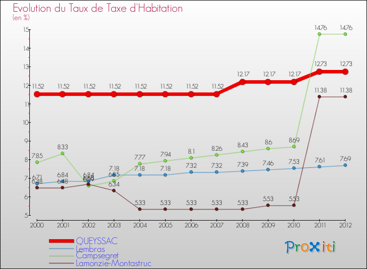 Evolution du taux de la taxe d'habitation pour QUEYSSAC et les communes proches Comparaison des taux de la taxe d'habitation pour QUEYSSAC et les communes voisines