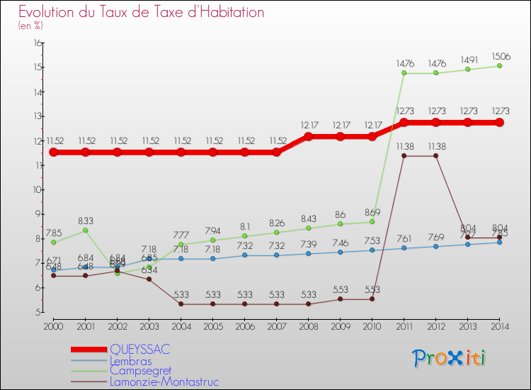 Evolution du taux de la taxe d'habitation pour QUEYSSAC et les communes proches de 2000 à 2014 Comparaison des taux de la taxe d'habitation pour QUEYSSAC et les communes voisines de 2000 à 2014