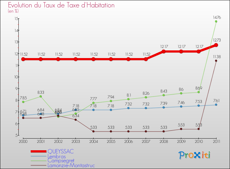 Evolution du taux de la taxe d'habitation pour QUEYSSAC et les communes proches Comparaison des taux de la taxe d'habitation pour QUEYSSAC et les communes voisines