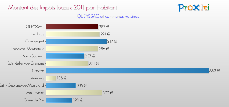 Montant des impôts locaux par Habitant pour QUEYSSAC et les communes proches Comparaison des impôts locaux par habitant pour QUEYSSAC et les communes voisines