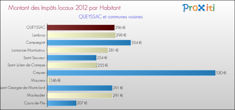 Montant des impôts locaux par Habitant pour QUEYSSAC et les communes proches Comparaison des impôts locaux par habitant pour QUEYSSAC et les communes voisines