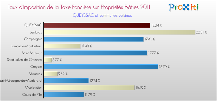 Taux d'imposition de la taxe foncière sur le bati 2011 pour QUEYSSAC et les communes proches Comparaison des taux d'imposition de la taxe foncière sur le bati 2011 pour QUEYSSAC et les communes voisines