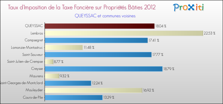 Taux d'imposition de la taxe foncière sur le bati 2012 pour QUEYSSAC et les communes proches Comparaison des taux d'imposition de la taxe foncière sur le bati 2012 pour QUEYSSAC et les communes voisines