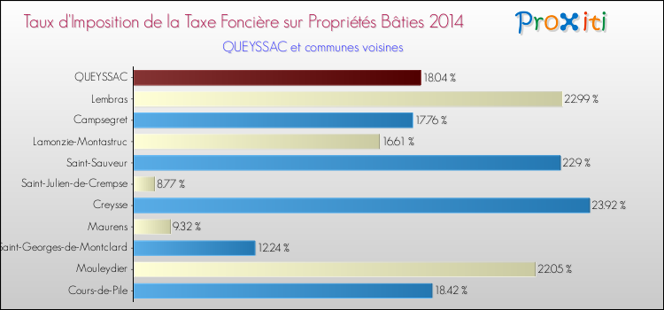 Taux d'imposition de la taxe foncière sur le bati 2014 pour QUEYSSAC et les communes proches Comparaison des taux d'imposition de la taxe foncière sur le bati 2014 pour QUEYSSAC et les communes voisines