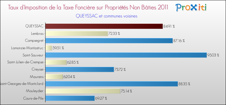 Taux d'imposition de la taxe foncière sur les immeubles et terrains non batis 2011 pour QUEYSSAC et les communes proches Comparaison des taux d'imposition de la taxe foncière sur les immeubles et terrains non batis 2011 pour QUEYSSAC et les communes voisines