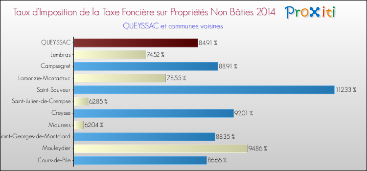 Taux d'imposition de la taxe foncière sur les immeubles et terrains non batis 2014 pour QUEYSSAC et les communes proches Comparaison des taux d'imposition de la taxe foncière sur les immeubles et terrains non batis 2014 pour QUEYSSAC et les communes voisines
