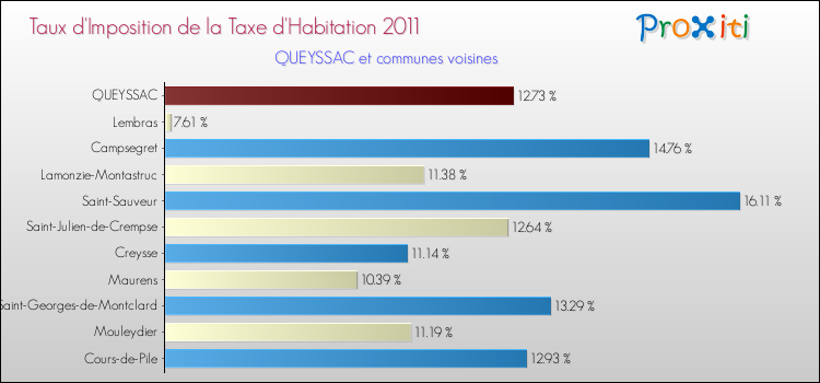 Taux d'imposition de la taxe d'habitation 2011 pour QUEYSSAC et les communes proches Comparaison des taux d'imposition de la taxe d'habitation 2011 pour QUEYSSAC et les communes voisines