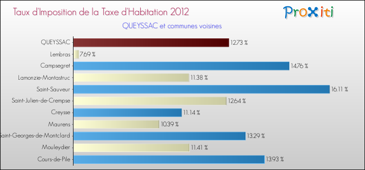 Taux d'imposition de la taxe d'habitation 2012 pour QUEYSSAC et les communes proches Comparaison des taux d'imposition de la taxe d'habitation 2012 pour QUEYSSAC et les communes voisines