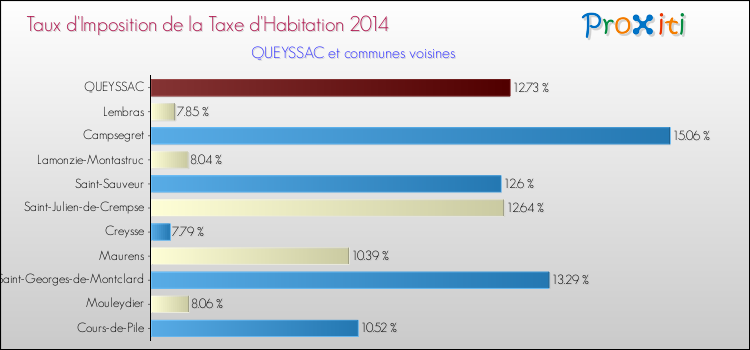 Taux d'imposition de la taxe d'habitation 2014 pour QUEYSSAC et les communes proches Comparaison des taux d'imposition de la taxe d'habitation 2014 pour QUEYSSAC et les communes voisines