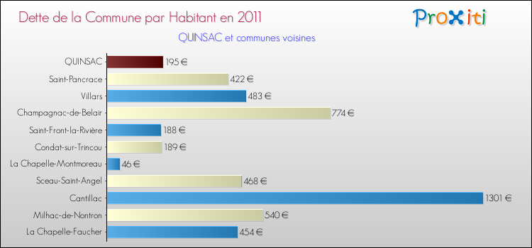 Dette par habitant de la commune en 2011 pour QUINSAC et les communes proches Comparaison de la dette par habitant de la commune en 2011 pour QUINSAC et les communes voisines