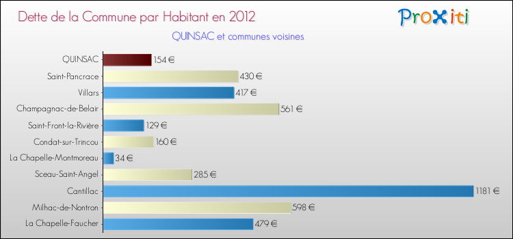 Dette par habitant de la commune en 2012 pour QUINSAC et les communes proches Comparaison de la dette par habitant de la commune en 2012 pour QUINSAC et les communes voisines