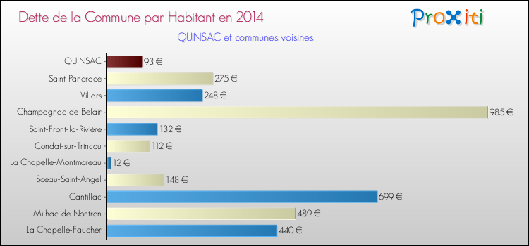 Dette par habitant de la commune en 2014 pour QUINSAC et les communes proches Comparaison de la dette par habitant de la commune en 2014 pour QUINSAC et les communes voisines