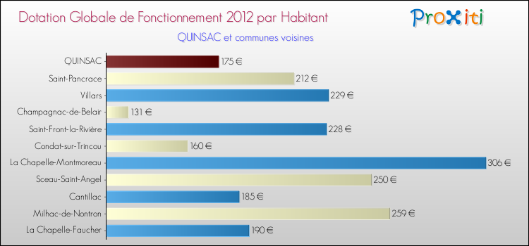 Montant des dotations globales de fonctionnement DGF par Habitant pour QUINSAC et les communes proches Comparaison des des dotations globales de fonctionnement DGF par habitant pour QUINSAC et les communes voisines