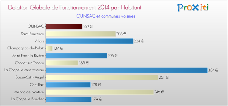Montant des dotations globales de fonctionnement DGF par Habitant pour QUINSAC et les communes proches en 2014. Comparaison des des dotations globales de fonctionnement DGF par habitant pour QUINSAC et les communes voisines en 2014.