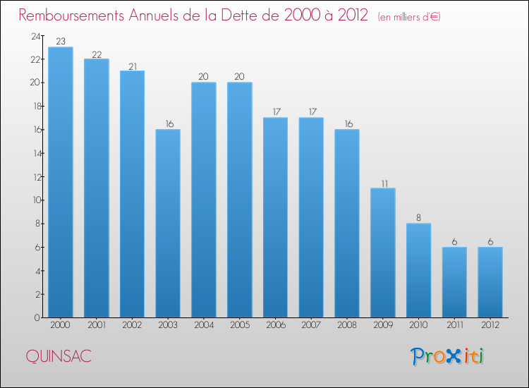 Evolution de l'annuité de la dette pour la commune de QUINSAC de 2000 à 2012 Annuités de la dette pour QUINSAC de 2000 à 2012