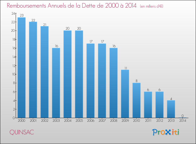 Evolution de l'annuité de la dette pour la commune de QUINSAC de 2000 à 2014 Annuités de la dette pour QUINSAC de 2000 à 2014