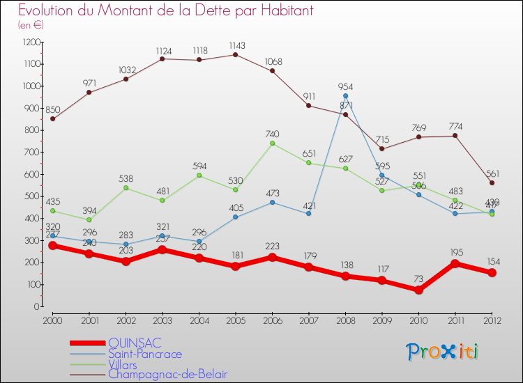 Evolution de la dette par habitant pour la commune de QUINSAC et les communes proches de 2000 à 2012 Comparaison de la dette par habitant pour QUINSAC et les communes voisines de 2000 à 2012